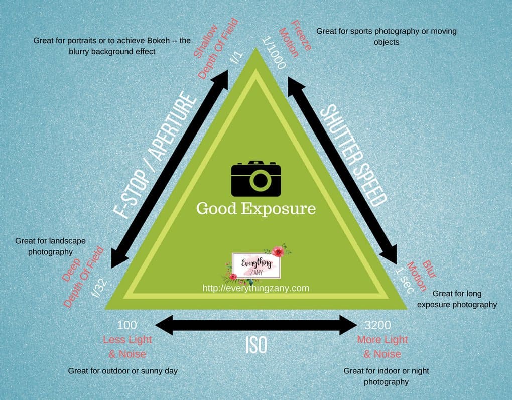Photography tips: The exposure triangle of Photography: Aperture, ISO and Shutter speed