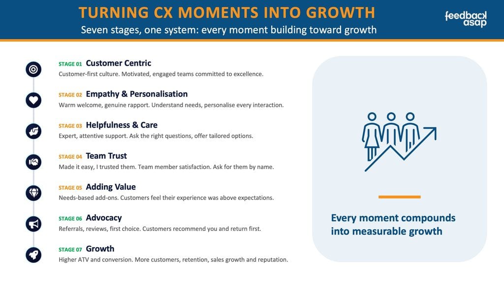 Diagram of the seven moments that build customer advocacy, from Customer Centric culture through to Growth, with every moment compounding into measurable growth