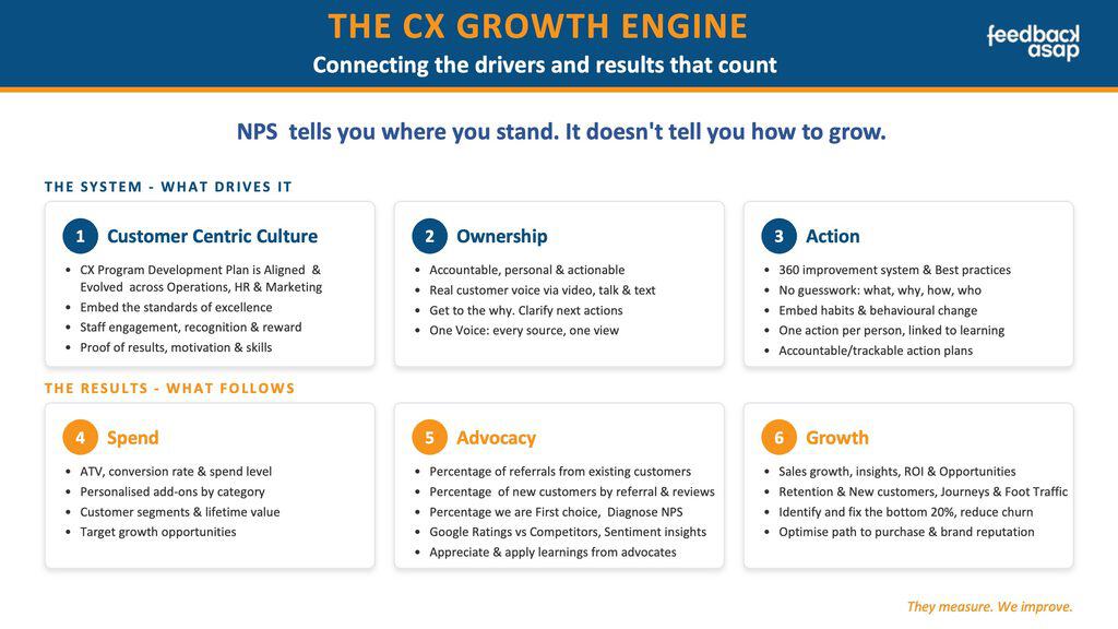 Diagram of the CX Growth Engine's six pillars: Customer Centric Culture, Ownership and Action driving Spend, Advocacy and Growth