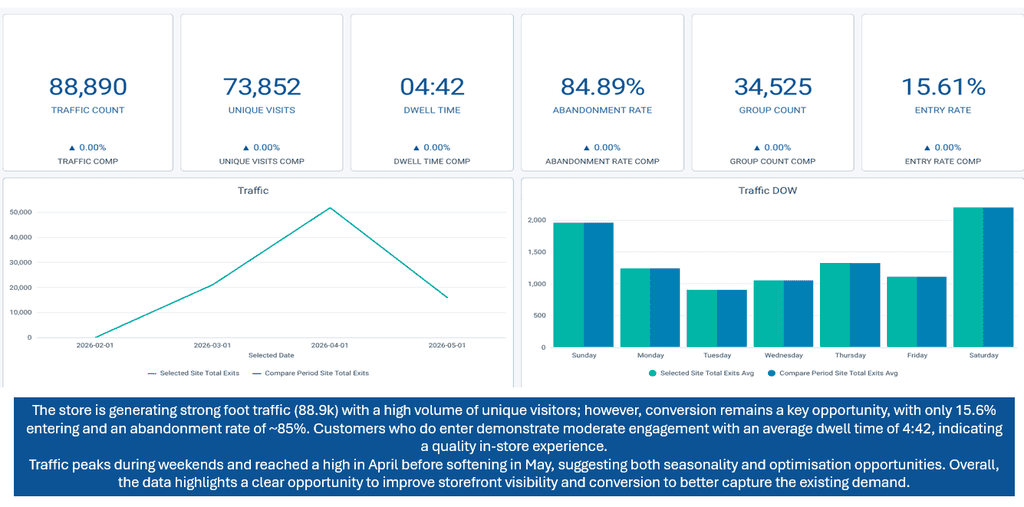 May retail traffic dashboard: 4:42 dwell time, 15.61% entry rate, traffic trending by day of week
