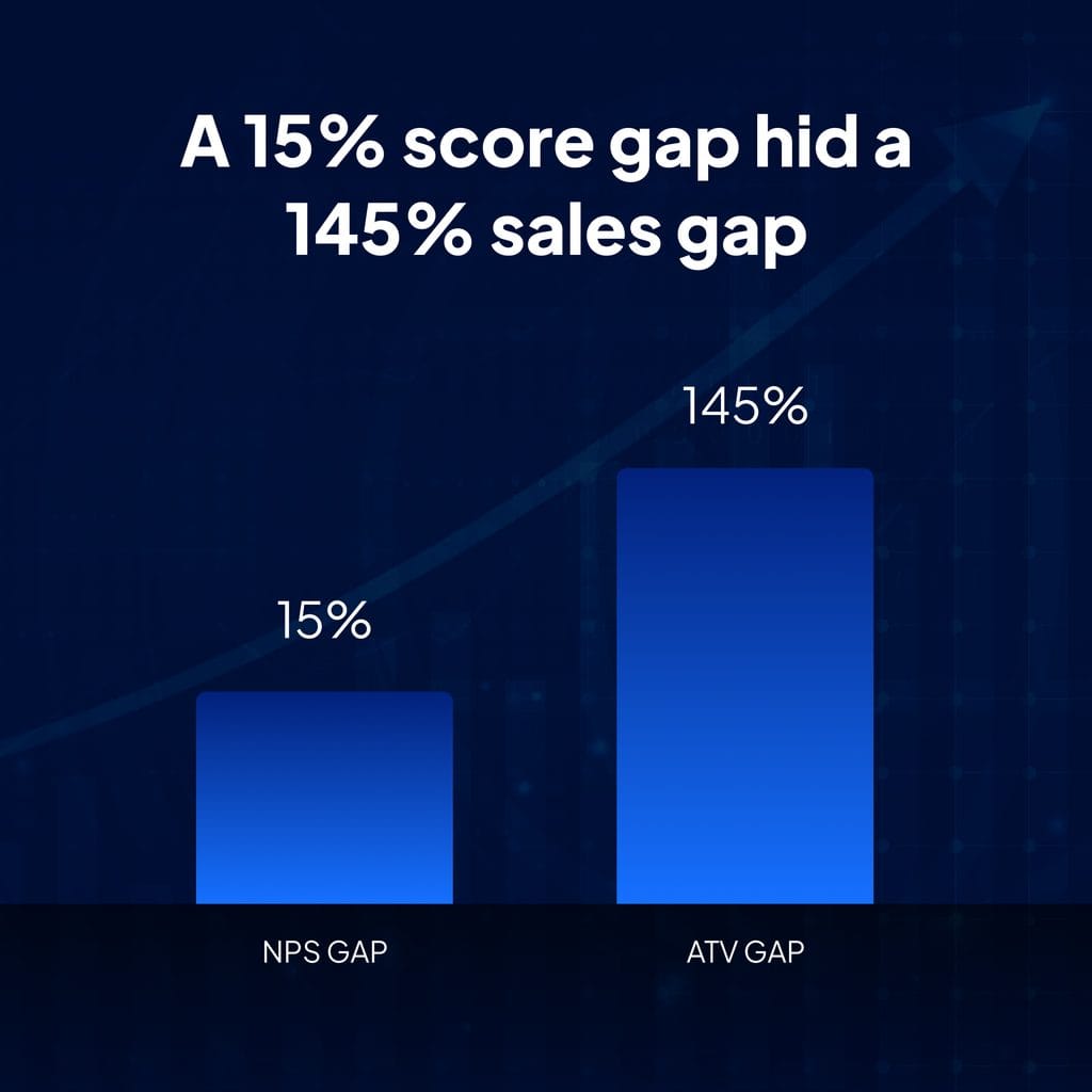 Bar chart showing a 15% NPS gap and a 145% average transaction value gap between the top and bottom 20% of stores
