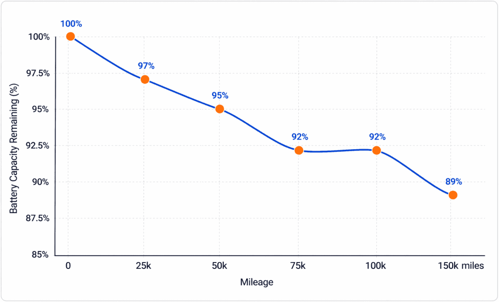 Tesla Model 3 battery degradation chart