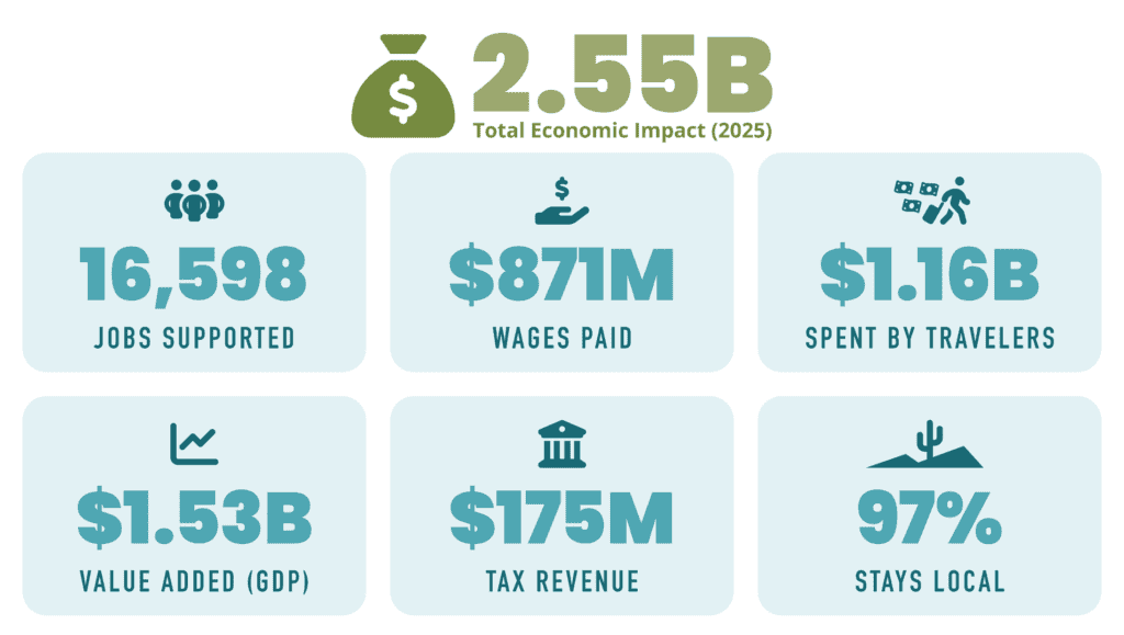 Infographic showing economic impact statistics for 2025: Total Economic Impact $2.55B, 16,598 Jobs Supported, $871M Wages Paid, $1.16B Spent by Travelers, $1.53B Value Added (GDP), $175M Tax Revenue, and 97% Stays Local.