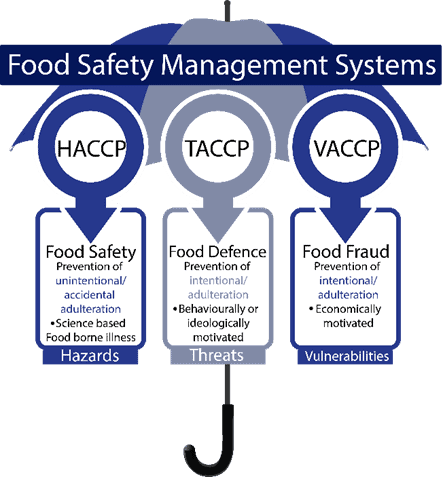 Food Safety Management Systems