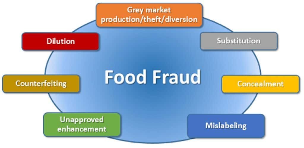 Types of Food Fraud