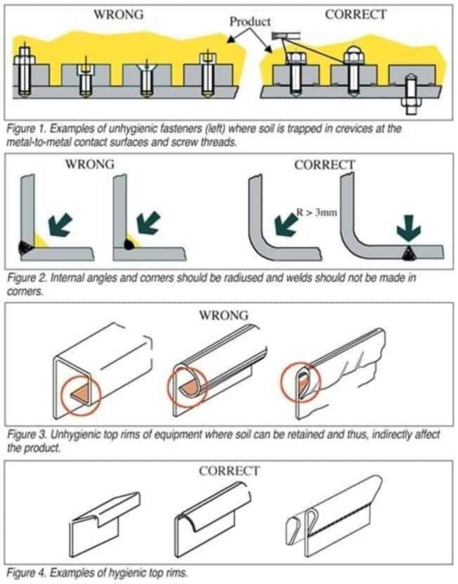 Unhygienic fastener installation and proper hygienic top rim examples for food safety compliance.