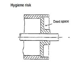 Hygiene risk diagram showing dead space in food safety equipment.