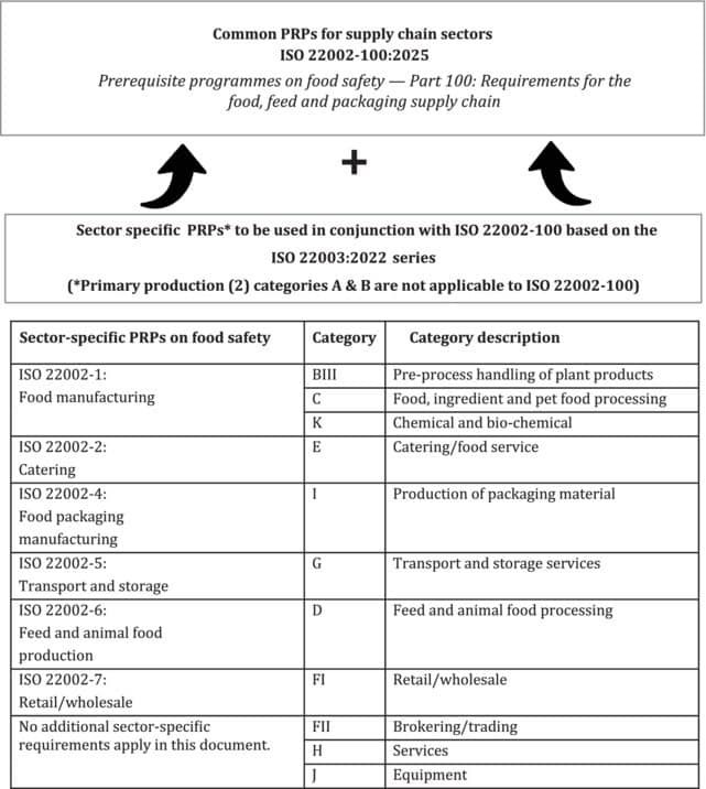Pre-process handling of plant products in food supply chain, ISO 22002-1 food manufacturing standards.