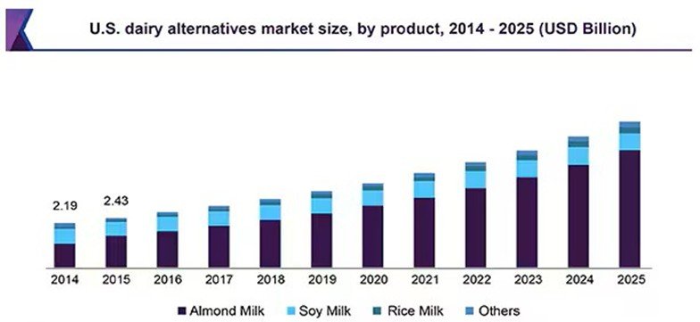 Rise in U.S. dairy alternatives market with almond, soy, and rice milk from 2014 to 2025.