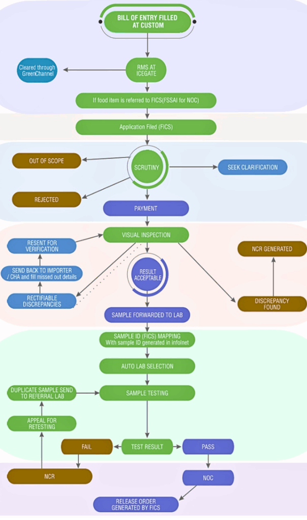 Regulated food safety compliance process flowchart, food safety works.