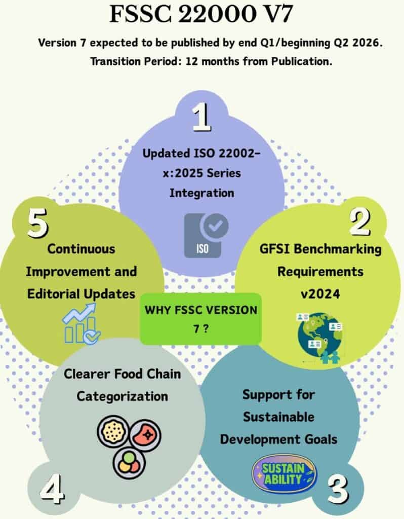 Updated ISO 22002-x:2025 series integration for food safety standards.
