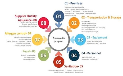 PRPs in Food Safety