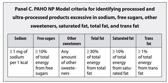 High sodium content processed food nutritional chart for food safety.