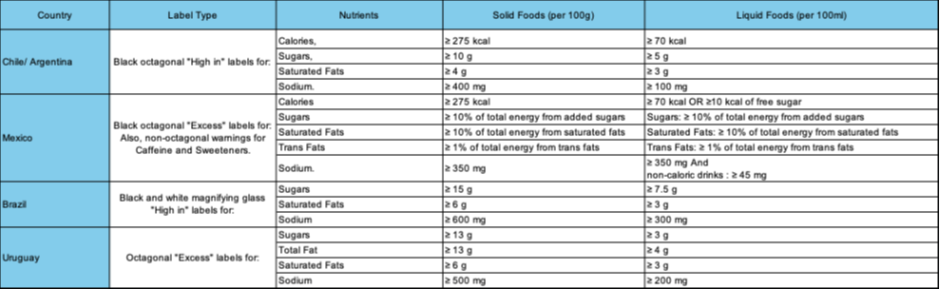 High-quality food safety standards in South American countries ensure safe consumption.