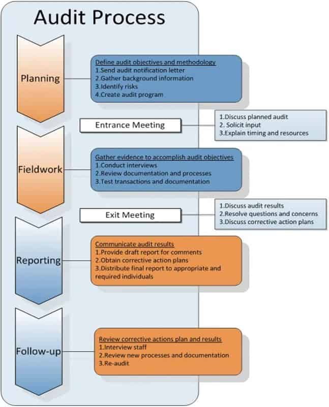 Audit process flowchart for food safety audits and compliance management.