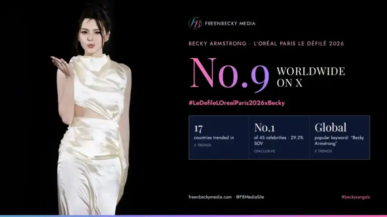 Becky's Le Défilé hashtag hit No. 9 worldwide on X and trended in 17 countries, on top of her No. 1 share of voice at the show.