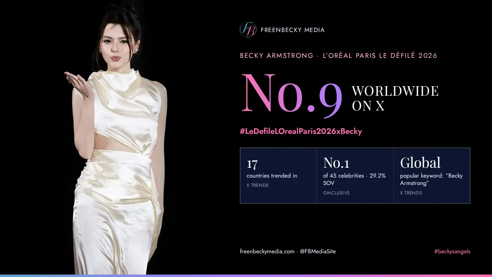 Becky Armstrong at Le D&eacute;fil&eacute; L&rsquo;Or&eacute;al Paris 2026: No. 9 worldwide on X, trending in 17 countries, No. 1 of 45 celebrities by share of voice