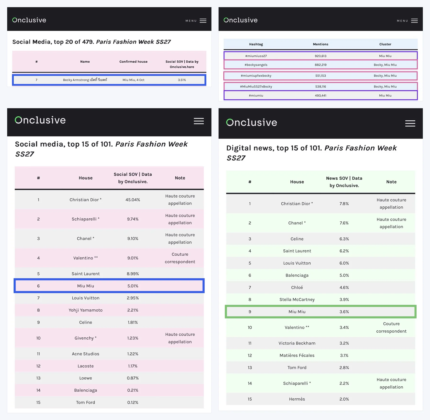 Onclusive Paris Fashion Week SS27 results: Becky Armstrong No.7 of 479 celebrities with 3.51% social share of voice for Miu Miu, Miu Miu No.6 of 101 houses on social media with 5.01% and No.9 in digital news with 3.6%, plus mentions of #MiuMiuSS27, #beckysangels, #MiuMiuPFWxBecky, #MiuMiuSS27xBecky and #MiuMiu