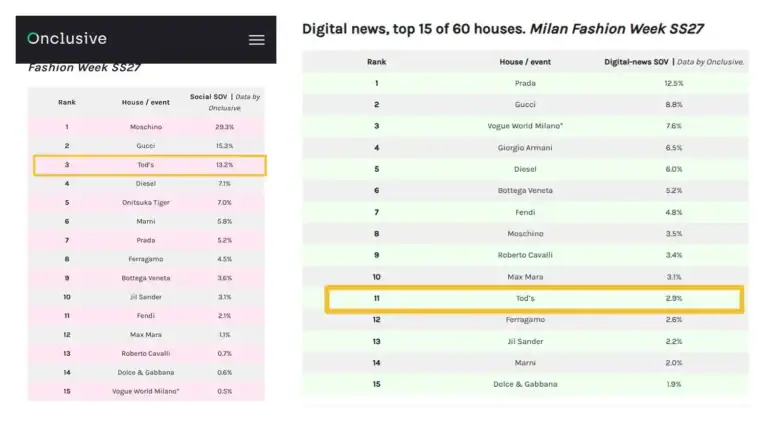 becky armstrong tods onclusive milan fashion week ranking