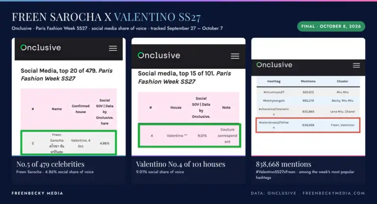 Onclusive ranked Freen Sarocha No. 5 of 479 celebrities for social share of voice at Paris Fashion Week SS27, with Valentino No. 4 of 101 houses. Final results.