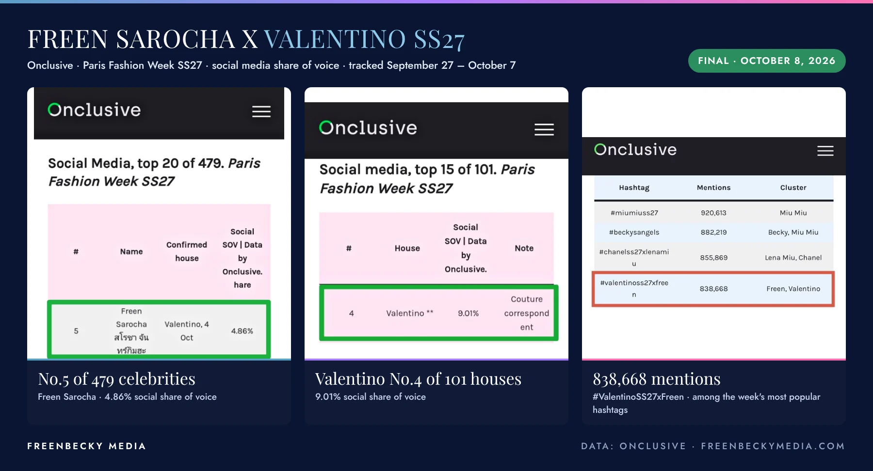 Onclusive Paris Fashion Week SS27 results: Freen Sarocha No.5 of 479 celebrities with 4.86% social share of voice, Valentino No.4 of 101 houses with 9.01%, and 838,668 mentions of #ValentinoSS27xFreen
