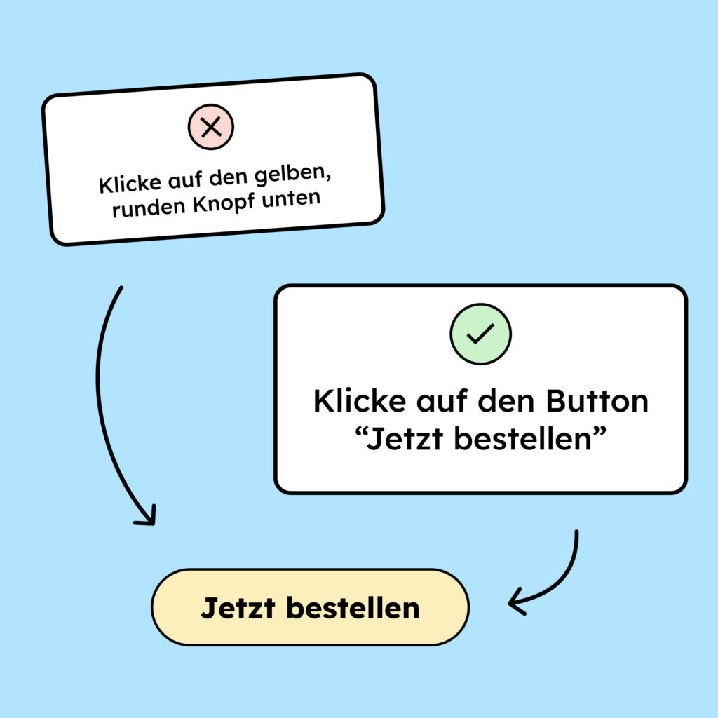 Ein Fehler-Symbol über dem Text: Klicke auf den gelben, runden Knopf unten. Daneben ein Bestätigungs-Symbol über dem Text: Klicke auf den Button "Jetzt bestellen". Beide beschreiben den Button darunter, auf dem "Jetzt bestellen" steht.
