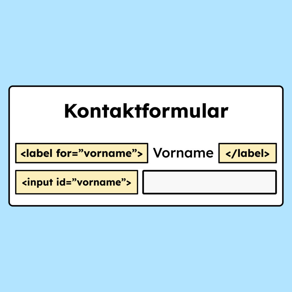 Eine Illustration von einem Kontaktformular. Man sieht das Input-Feld für Vorname. Darüber ist eine Beschriftung des Feldes, die durch das HTML "for"-Element mit dem Input-Feld darunter verknüpft ist.