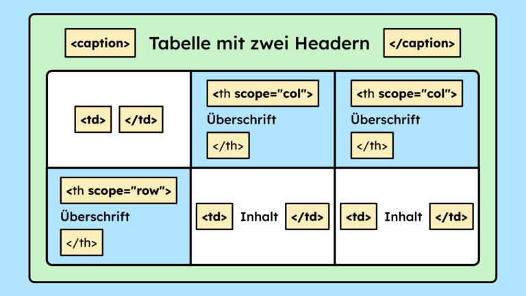 Eine Illustration einer Tabelle. Die Tabelle hat zwei Kopfzeilen, ein mal oben und ein mal links. Es sind die HTML-Attribute zu sehen, die man benötigt, um das zu beschreiben. Und zwar scope ist gleich "row" und scope ist gleich "col".