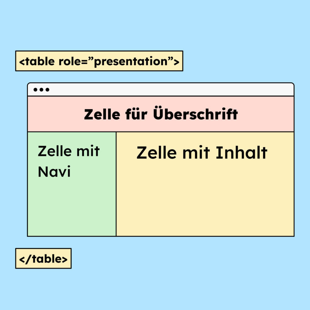 Eine Tabelle, deren Semantik mit Rolle presenation versteckt wurde.