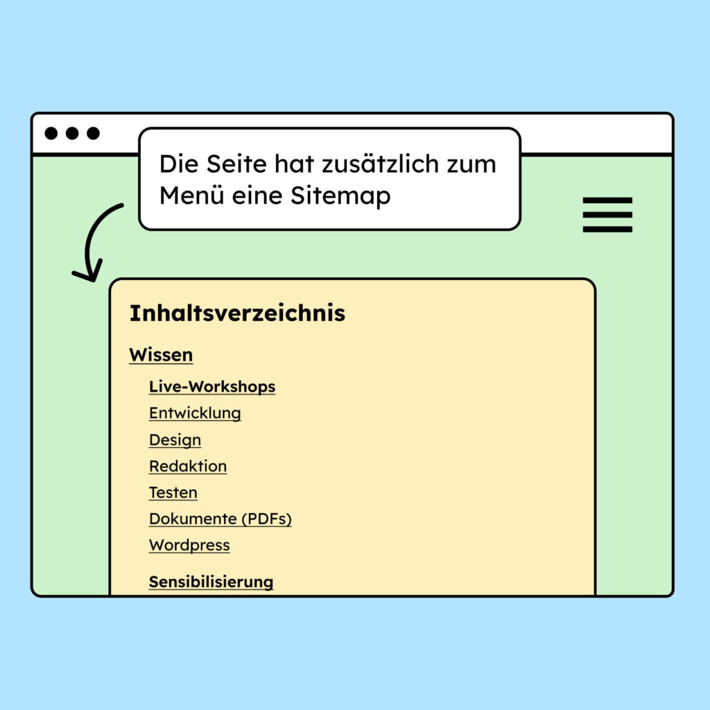 Illustration einer Website, die zusätzlich zu dem Menü eine Sitemap anbietet.