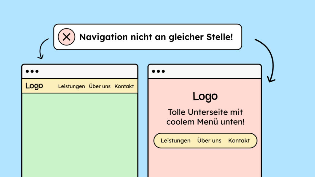 Auf dem Bild steht: Navigation nicht an gleicher Stelle! Darunter sind zwei Webseiten. Auf einer Seite ist die Navigation oben und auf der zweiten Seite unten.
