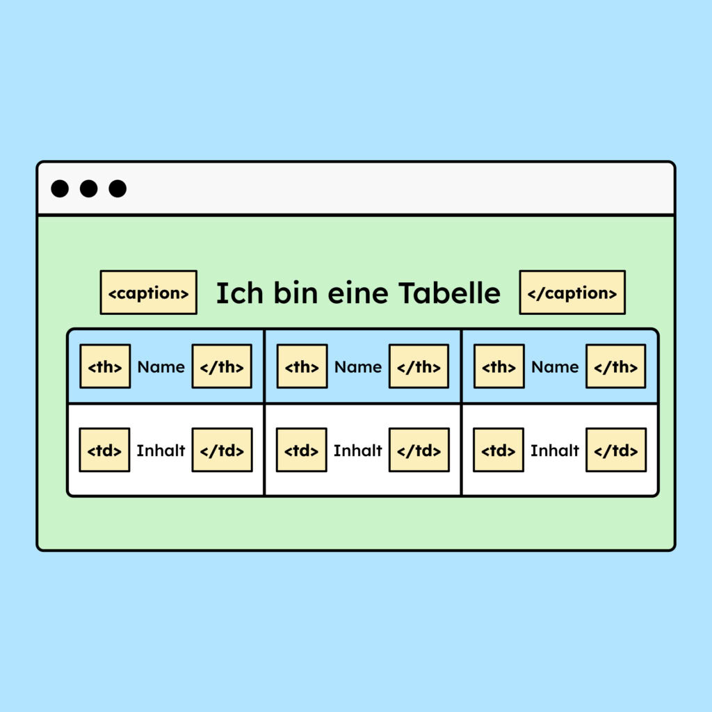Eine Tabelle mit einer Kopfzeile. Dazu sind die richtigen HTML-Elemente angegeben.