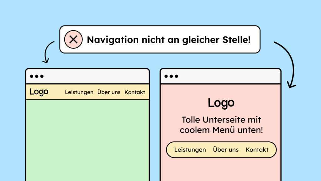Auf dem Bild steht: Navigation nicht an gleicher Stelle! Darunter sind zwei Webseiten. Auf einer Seite ist die Navigation oben und auf der zweiten Seite unten.