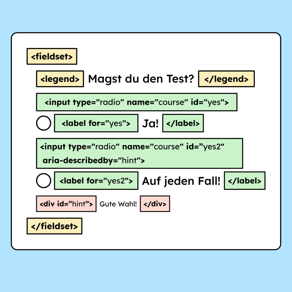 Eine Illustration von einem Formular mit einer Frage und zwei Antwortmöglichkeiten in der Form von Radiobuttons. Die Radiobuttons sind durch fieldset gruppiert. Über eine legend wurde ihnen die Überschrift gegeben "Magst du den Text?" Auch die einzelnen Radiobuttons haben verknüpfte Labels und bieten die Antwortmöglichkeiten "Ja!" und "Auf jeden Fall!"