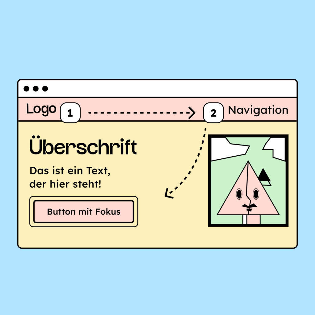 Eine Seite mit Zahlen-Markierungen für die Reihenfolge, in der die Elemente angesteuert werden sollen.