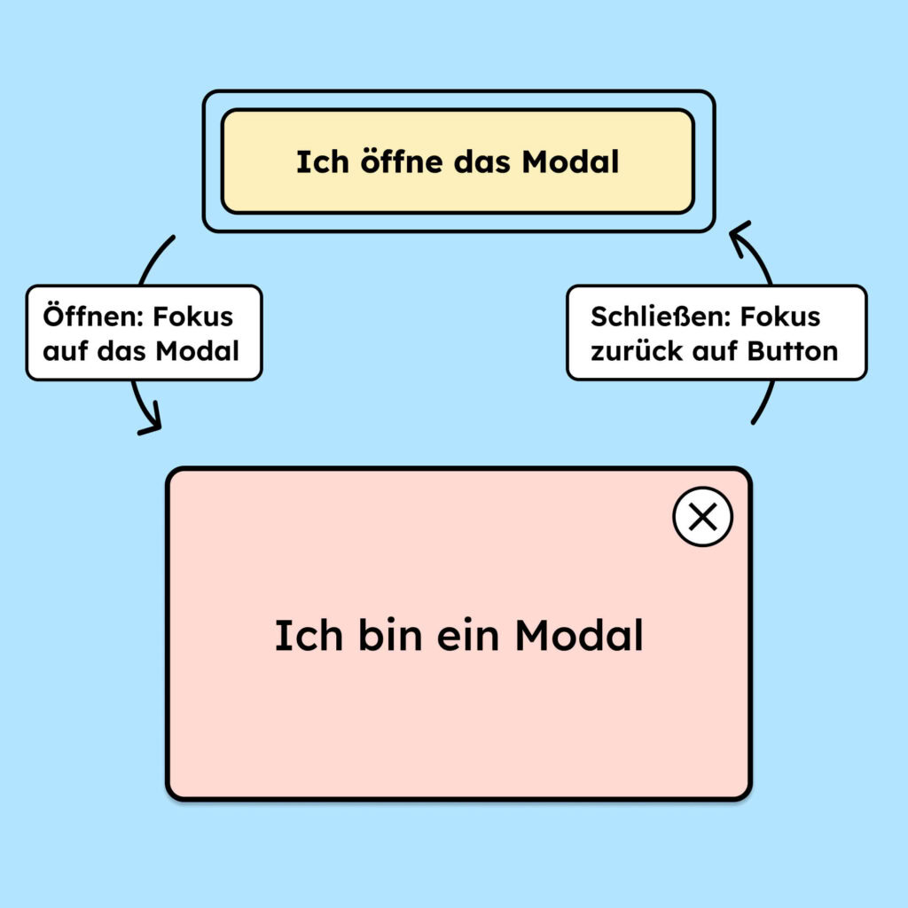 Illustration eines Buttons der mit Pfeilen mit einem Modal verbunden ist. Das Betätigen des Buttons setzt den Fokus auf das Modal, das Schließen des Modals setzt den Fokus zurück auf den Button.