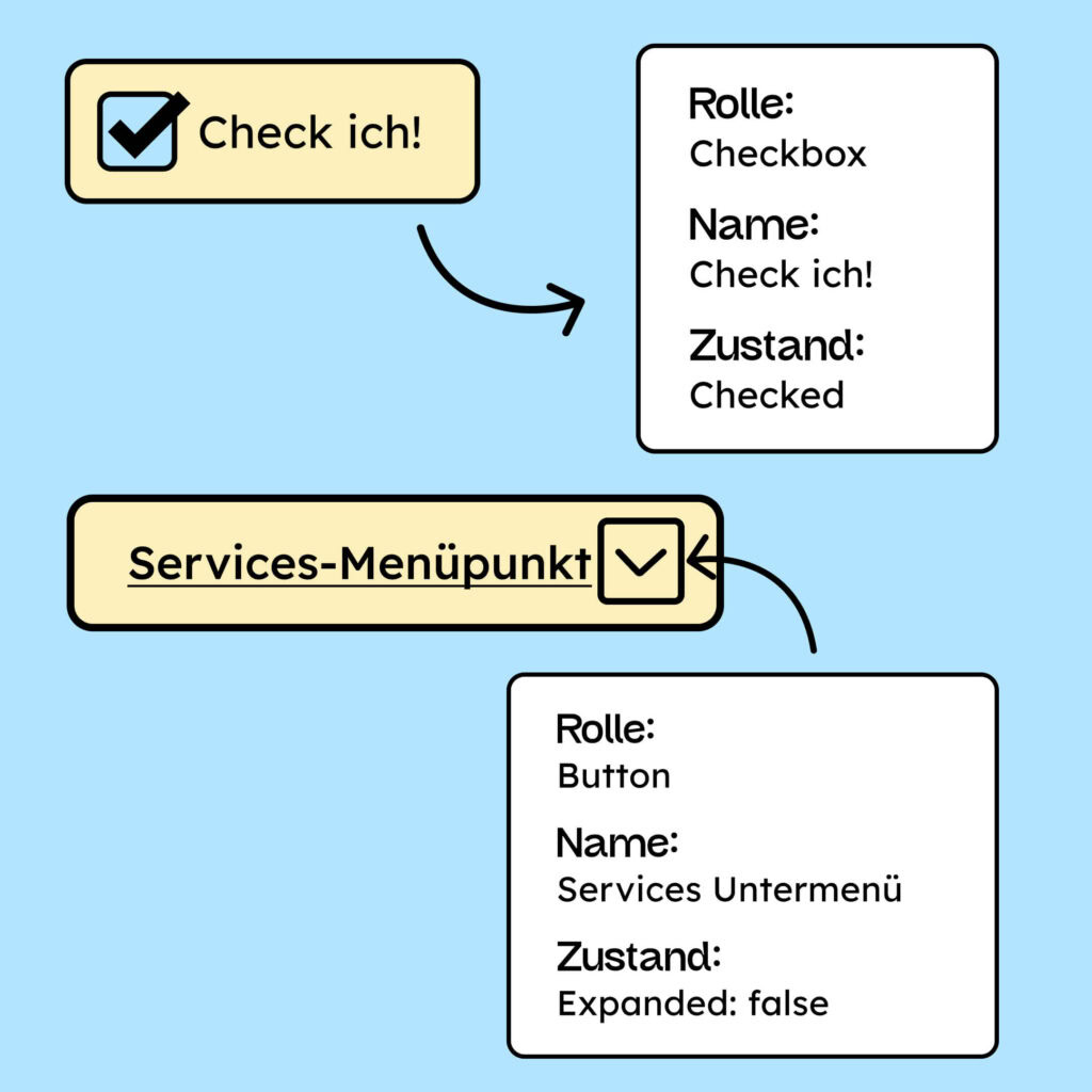Eine Checkbox mit dem Output des Accessibility-Trees daneben. Man sieht Namen, Rolle und Zustand der Checkbox angegeben. Darunter befindet sich ein Menü, ebenfalls mit dem Output des Accessibility-Trees.