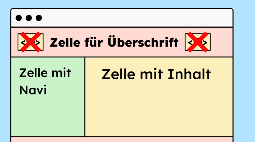 Eine Illustration von einem Layout, dass mit einer Tabellenstruktur gemacht wurde. Das HTML-Mark-up im Tabellen-header ist durchgestrichen, weil es nicht verwendet werden darf.