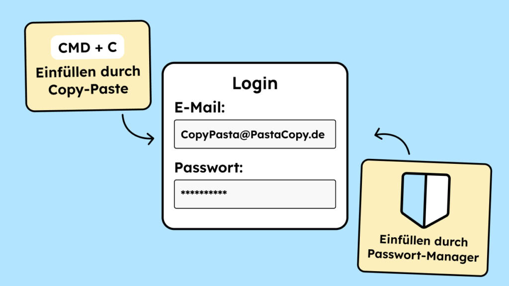 Login-Formular, in das man die Daten per Copy-Paste oder per Password-Manager einfügen kann.