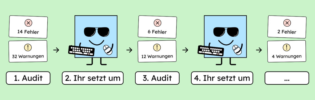 Illustration des Zykluses: Audit, ihr setzt um, Audit, ihr setzt um und so weiter