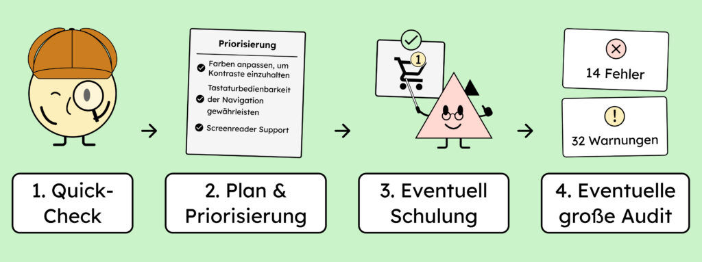 Illustration der 4 Schritte: Quick-Check, Plan & Priorisierung, eventuelle Schulung und eventuelles großes Audit
