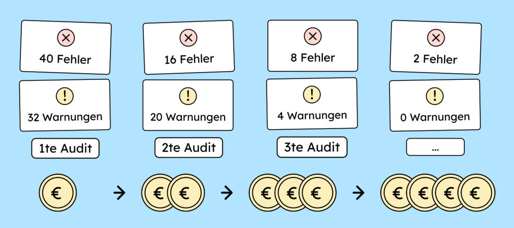 Illustration von mehreren Audits, die gemacht werden müssen plus immer mehr werdende Euro-Müzen als Symbol für wachsende Kosten.