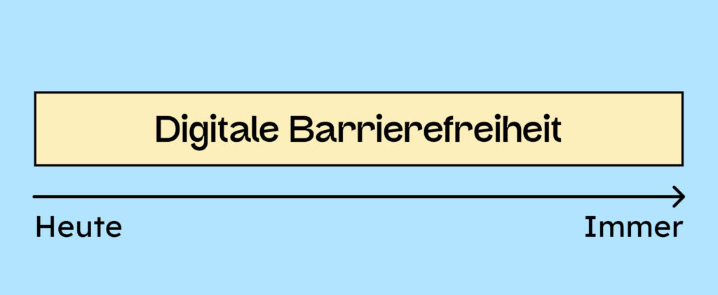 Ein Zeitstrahl, auf dem digitale Barrierefreiheit steht. Am Anfang des Zeitstrahls steht "Heute" am Ende "Immer".