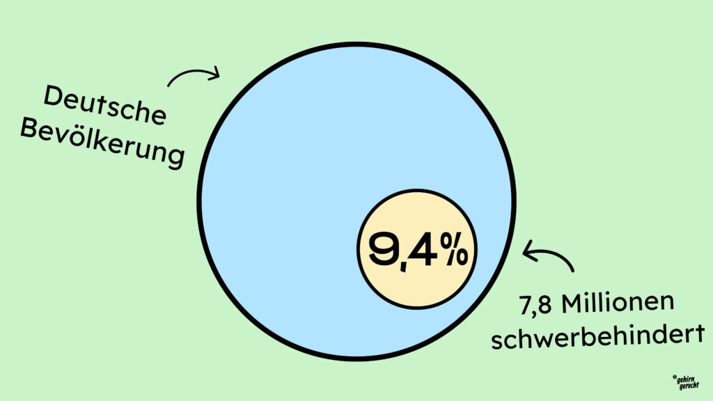 Eine Grafik zeigt, dass 9,4% der deutschen Bevölkerung schwerbehindert sind.