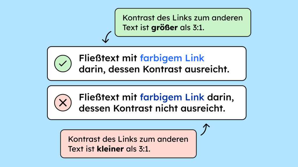 Zwei Boxen mit Texten und Links. Die obere Box hat einen grünen Haken vorne und beinhaltet einen Link, der zum Text einen Kontrast hat, der höher ist als 3:1. Die untere Box hat ein rotes X vorne und beinhaltet einen Link, der zum Text einen Kontrast hat, der niedriger ist als 3:1. 