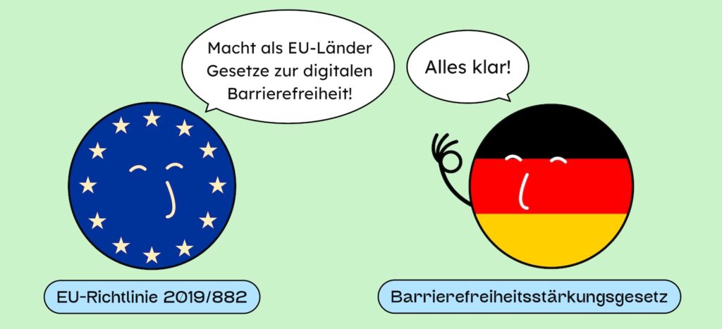 Die EU-Richtlinie 2019/882 sagt, dass es ein Gesetz zur Barrierefreiheit geben muss und Deutschland fürht das BFSG ein.