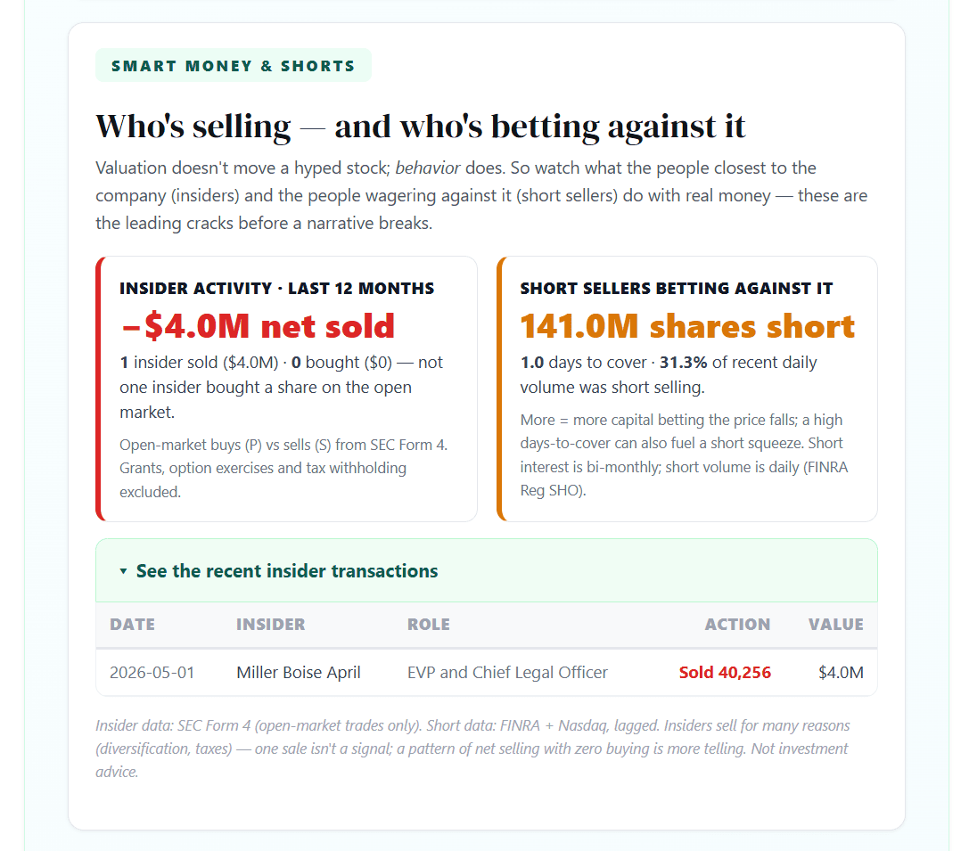 Savng — Smart Money & Shorts panel showing insider net selling of $4M with zero open-market buys, alongside 141M shares short at 31.3% of recent daily volume, with a recent insider transaction table below