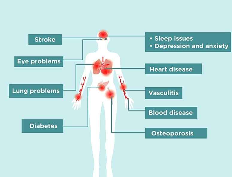 Diagram showing health issues linked to upper GI bleeding including stroke and heart disease.