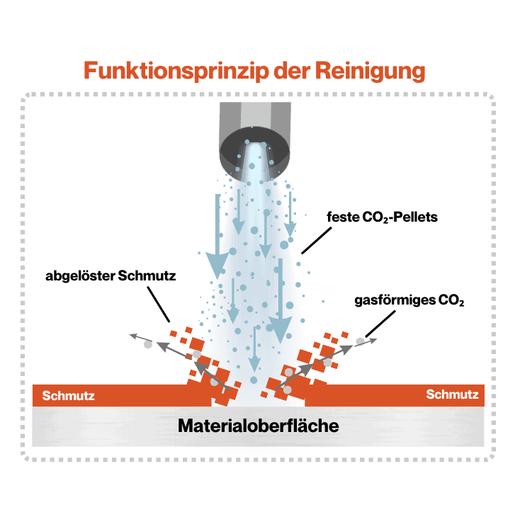 Funktionsweise von Trockeneisstrahlen: CO₂-Pellets entfernen Schmutz durch Kälte und Druck.
