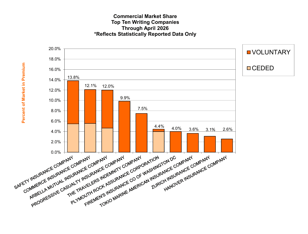 Stacked bar chart of top ten writing companies' commercial market share through April 2026; shows voluntary and ceded portions, bars from 13.8% to 2.6%.